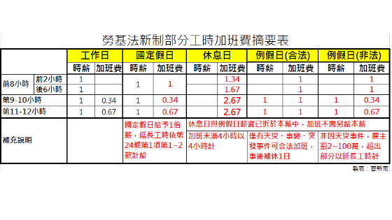時薪制人員的1例1休與加班費怎麼算 上 職場訊息 中部工作職缺 中部工作機會 1111中台灣人力銀行