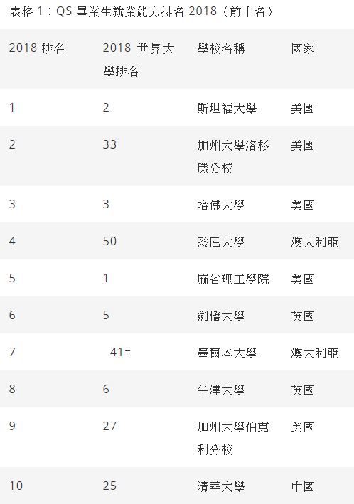 六所台灣大學的世界畢業生就業能力排名-大學生