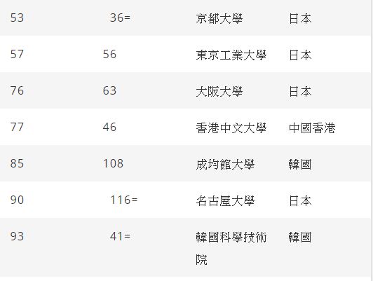 六所台灣大學的世界畢業生就業能力排名-大學生
