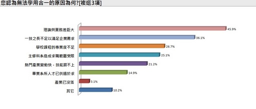 1111人力銀行：後悔選錯系？！ 6成9志願大洗牌 上班族最想改變起薪低、固定調薪及舞台-上班族