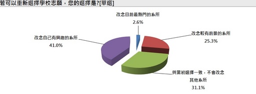 1111人力銀行：後悔選錯系？！ 6成9志願大洗牌 上班族最想改變起薪低、固定調薪及舞台-上班族