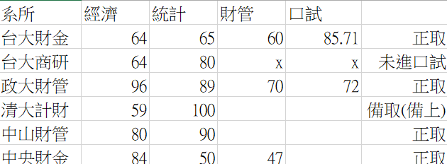 109商研 台大財金/政大財管 考研心得-升學面試