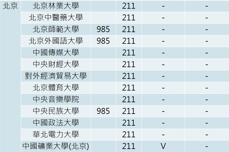 【升學情報站】你不可不知的大陸學校關鍵字-211院校-211院校