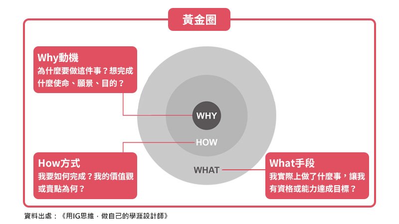 黃金圈法則其實和生涯探索超有關！從3W開始定位未來目標｜親子天下-生涯探索