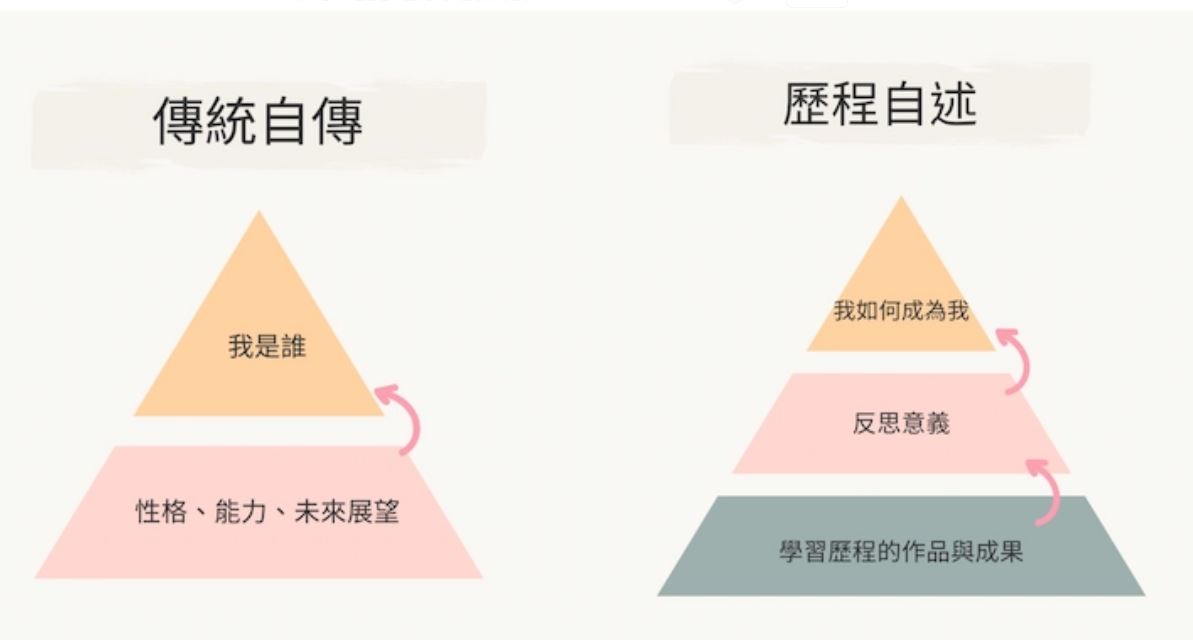 開始吧！學習歷程自述與多元綜整心得的起手式-大學面試