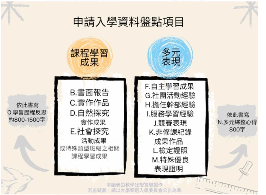 開始吧！學習歷程自述與多元綜整心得的起手式-大學面試