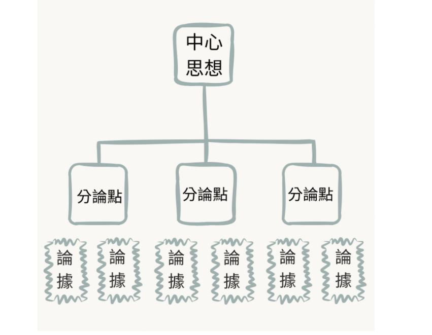 學習歷程自述與多元綜整心得的大綱如何架構？從初、中、高階找到最適合你的方式！-大學面試