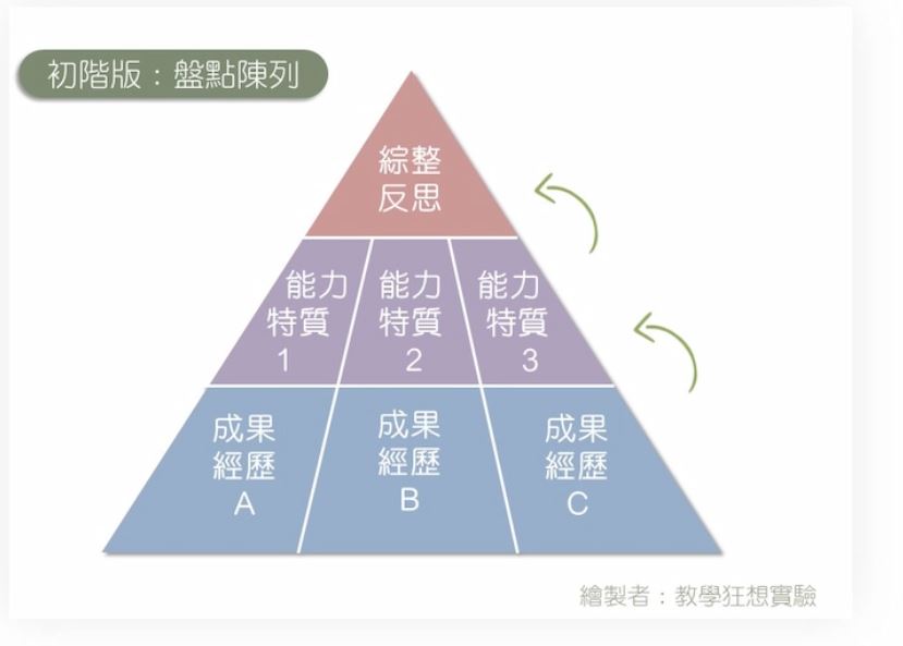 學習歷程自述與多元綜整心得的大綱如何架構？從初、中、高階找到最適合你的方式！-大學面試