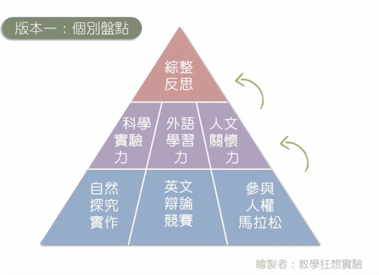 學習歷程自述與多元綜整心得的大綱如何架構？從初、中、高階找到最適合你的方式！-大學面試