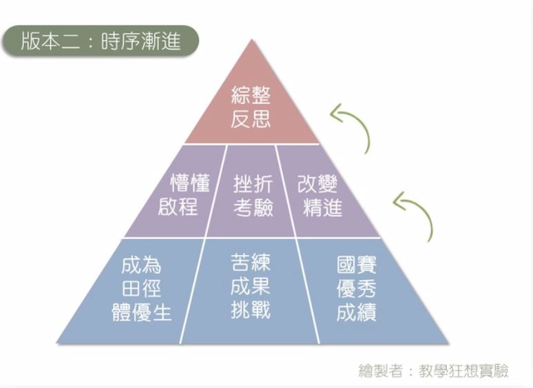 學習歷程自述與多元綜整心得的大綱如何架構？從初、中、高階找到最適合你的方式！-大學面試