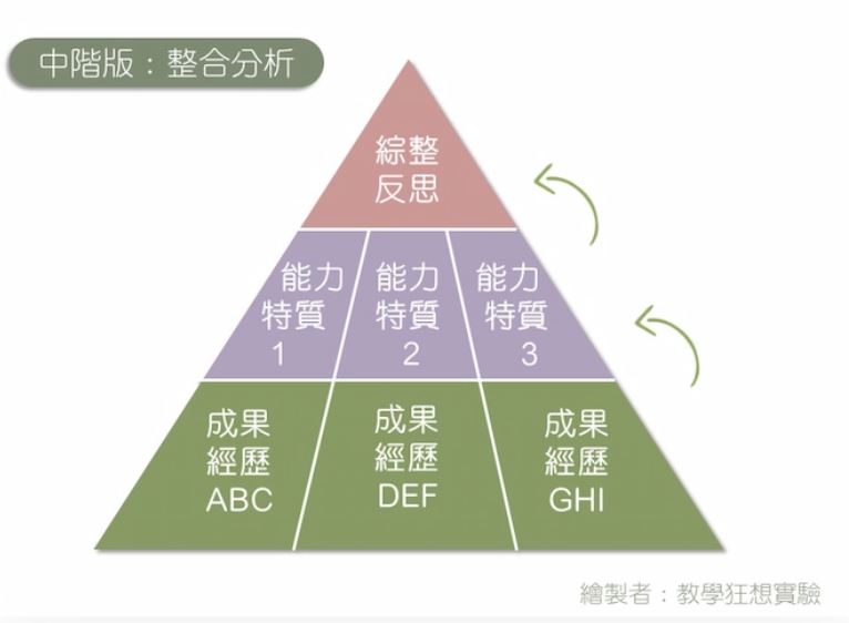 學習歷程自述與多元綜整心得的大綱如何架構？從初、中、高階找到最適合你的方式！-大學面試