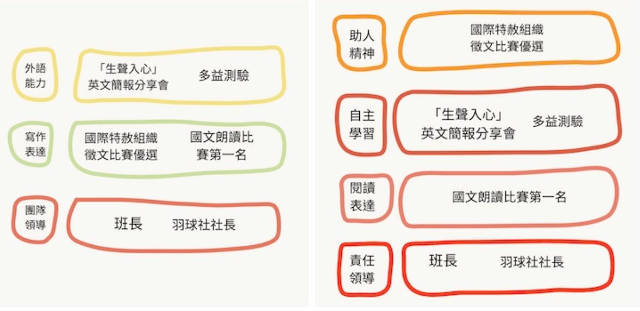 學習歷程自述與多元綜整心得的大綱如何架構？從初、中、高階找到最適合你的方式！-大學面試