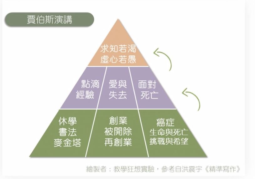 學習歷程自述與多元綜整心得的大綱如何架構？從初、中、高階找到最適合你的方式！-大學面試