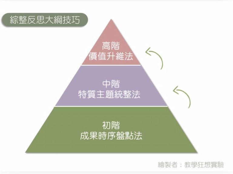 學習歷程自述與多元綜整心得的大綱如何架構？從初、中、高階找到最適合你的方式！-大學面試