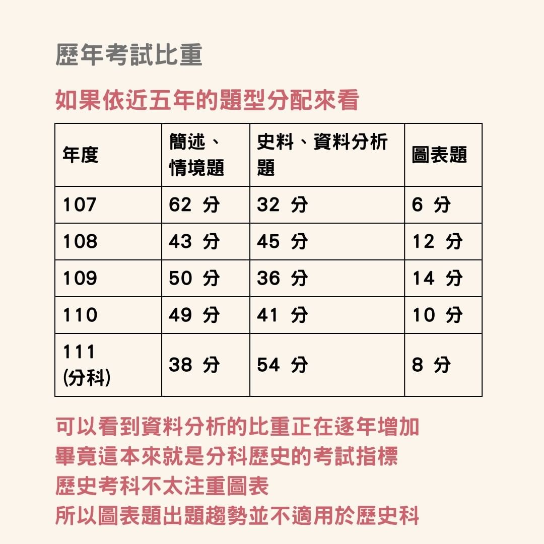 分科歷史重點分析 考試趨勢、準備方向都在這裡！-108課綱