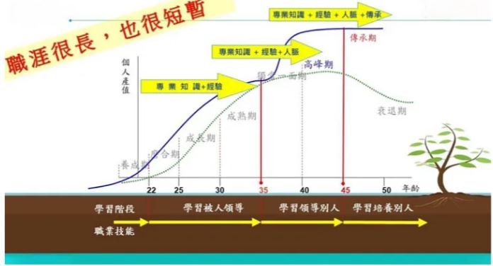 職涯勝出｜找一句話，可以持續鞭策你前進的力量-產品生命週期