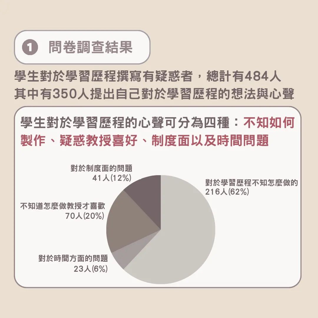 108課綱問卷調查結果分享：關於學習歷程，學生的心聲與疑惑-#108課綱