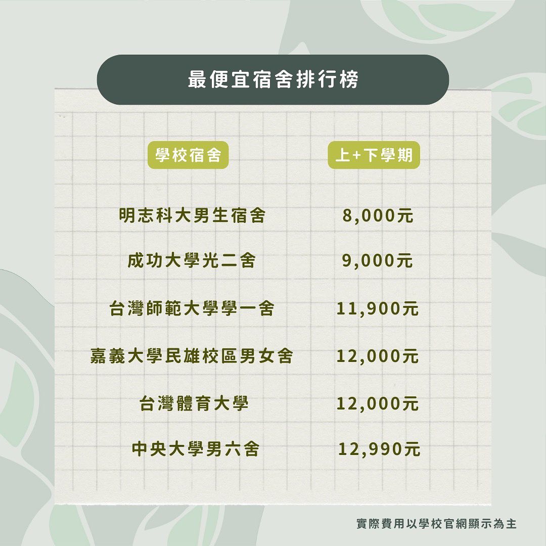 全台大學宿舍價格&豪華度排行榜-Z世代校園攻略 
