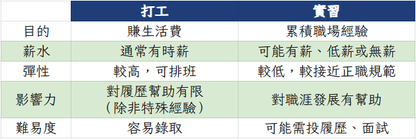 「打工」有收入沒未來？「實習」學經驗沒錢？搞懂差別、履歷加分重點一次說清楚！-大一新生有問必答
