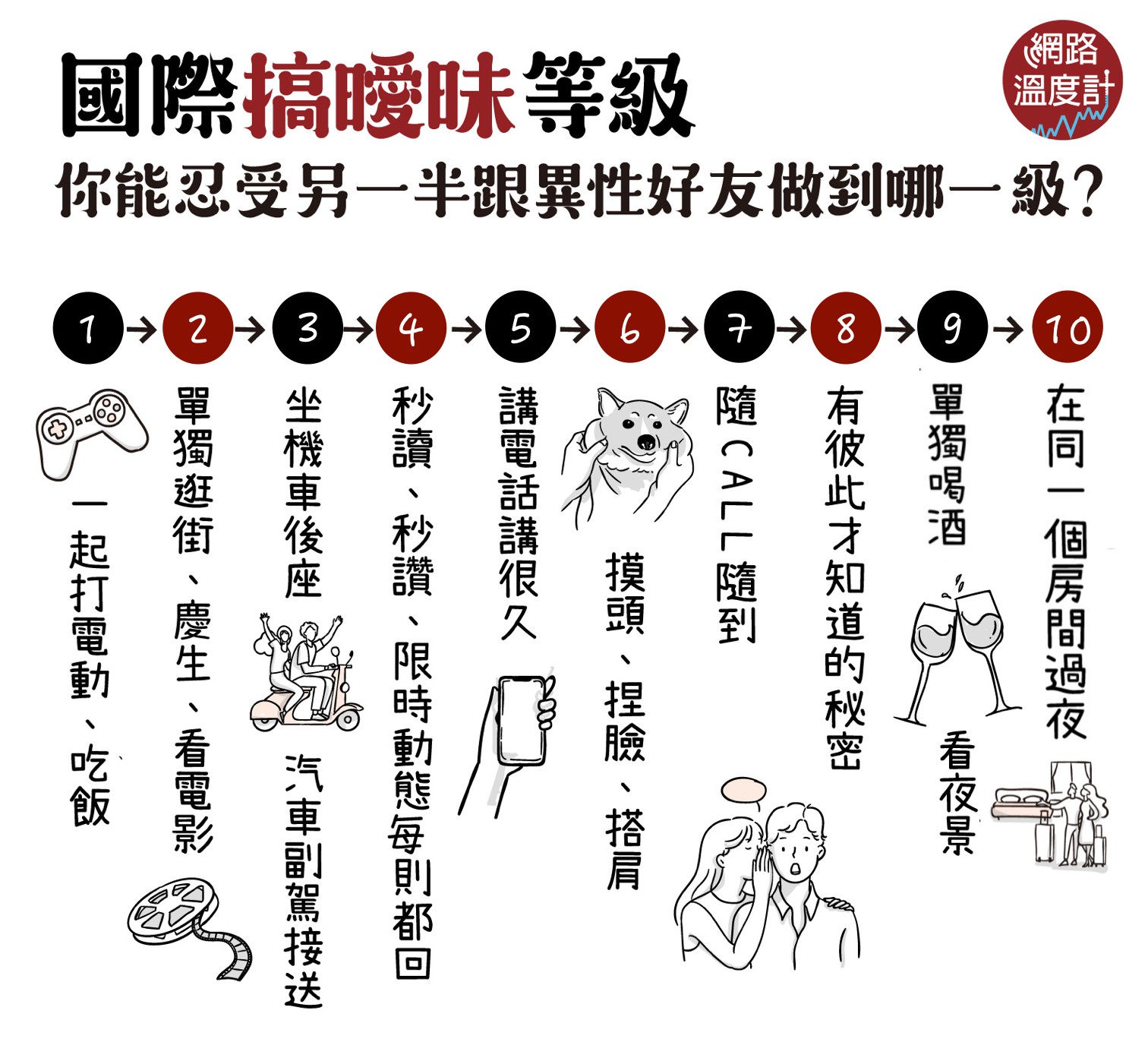 你能忍受另一半與異性好友到哪個程度?-有問必答