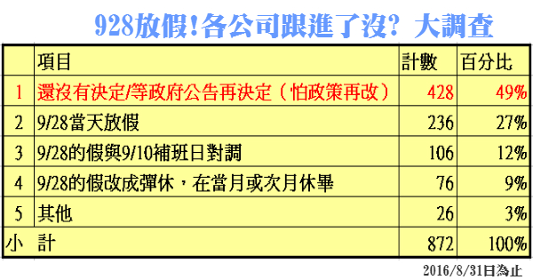 『曹新南專欄』928放定了!你的公司有跟進嗎?-HR 『曹新南專欄』928放定了!你的公司有跟進嗎?-HR
