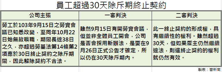 『曹新南專欄』判決：雇主違法，員工超過30天終止契約 仍然有效！-HR