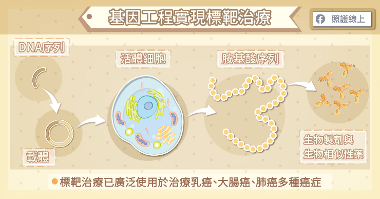 臨床上一定要知道的癌症治療新頁「生物相似性藥」-生物相似性藥