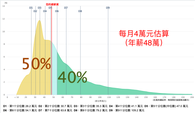 不爽低薪!? 你覺得護理師拿 4 萬月薪算不算太低？-專科護理師