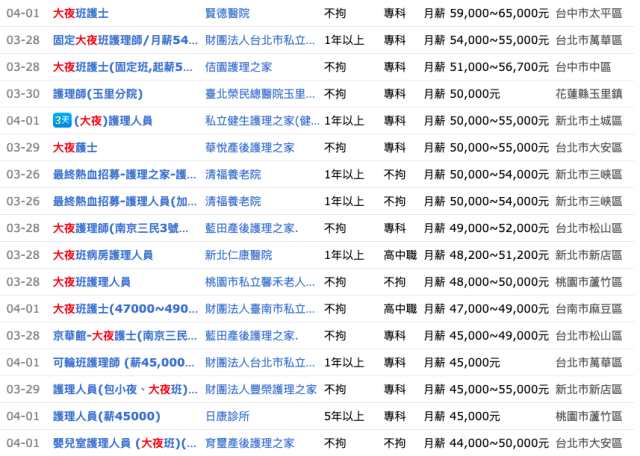 不爽低薪!? 你覺得護理師拿 4 萬月薪算不算太低？-專科護理師