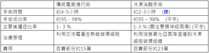 心房顫動新治療｜台大新竹分院引進醫學中心級冷凍導管消融手術-台大醫院新竹分院