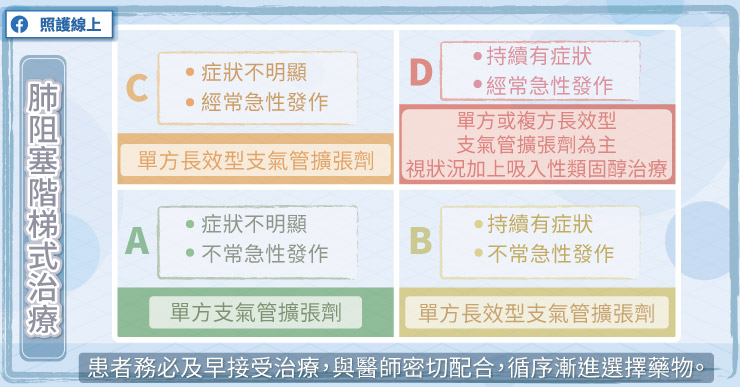 新冠病毒蔓延中，肺阻塞患者請提高警覺-支氣管擴張劑