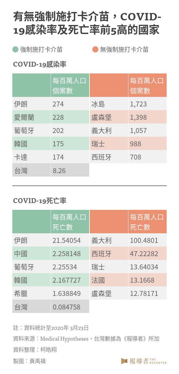 卡介苗會是COVID-19「現成疫苗」嗎？台灣、哈佛將展開跨國研究解密-COVID-19