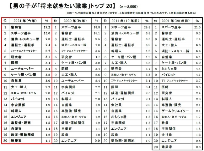 護理師出頭天！獲選2021日本小學生「夢想職業」排行榜第三名-Japaholic