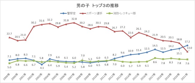 護理師出頭天！獲選2021日本小學生「夢想職業」排行榜第三名-Japaholic