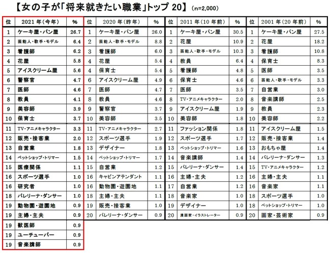 護理師出頭天！獲選2021日本小學生「夢想職業」排行榜第三名-Japaholic