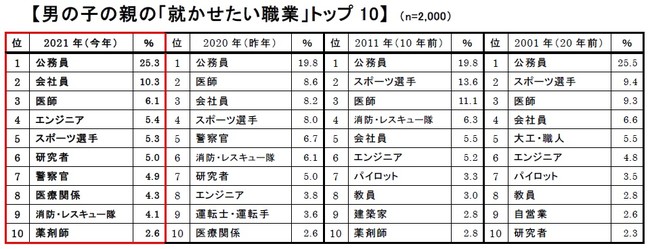 護理師出頭天！獲選2021日本小學生「夢想職業」排行榜第三名-Japaholic