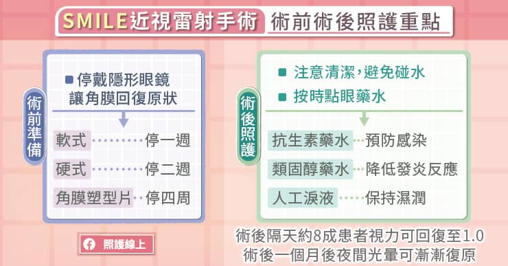SMILE近視雷射手術，術前檢查、術後照顧STEP BY STEP，眼科醫師圖解-LASIK