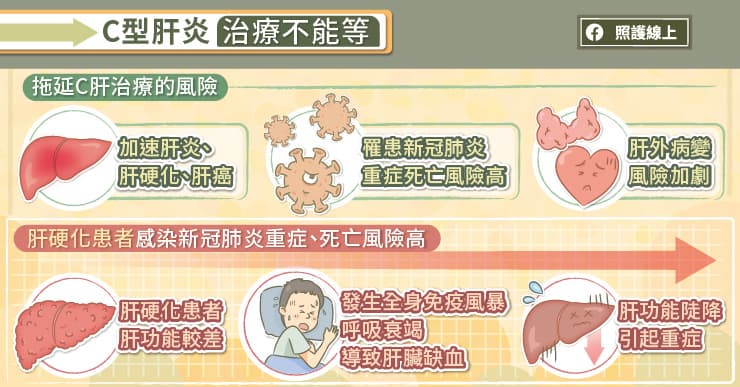 放任C肝不治療?! 醫警告：若染新冠肺炎死亡風險大增3.3倍！-COVID-19
