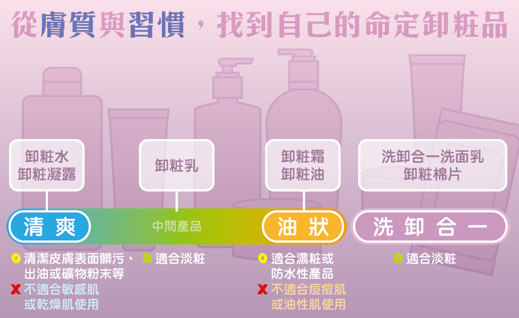 從「膚質」與「習慣」,找到自己的命定卸粧品-卸粧水 從「膚質」與「習慣」,找到自己的命定卸粧品-卸粧水