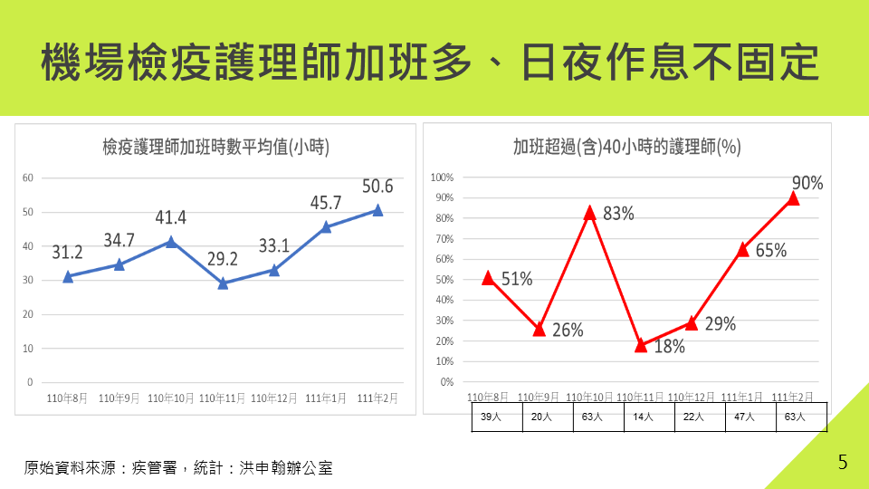邊境護理師,加班,護理師,血汗醫務,過勞,陳時中,夜班費