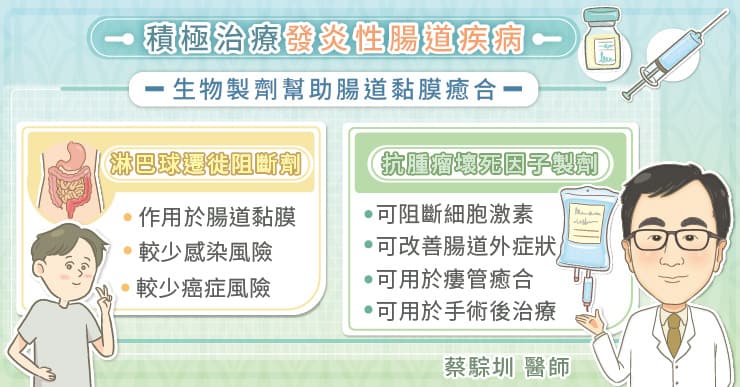 暴瘦30公斤，這可不是腸躁症！仔細檢查揪出發炎性腸道疾病｜腸胃科醫師圖解-生物製劑