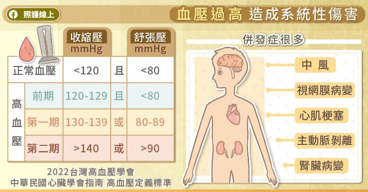 血壓高，恐爆血管、心臟病！高血壓導管治療幫助穩定血壓、減少藥物，醫師圖文解說-722原則