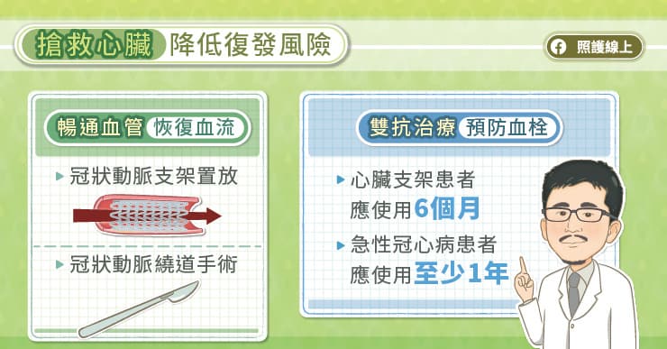 心肌梗塞容易復發，救命後要長期保養，心臟專科醫師圖解說明-心肌梗塞