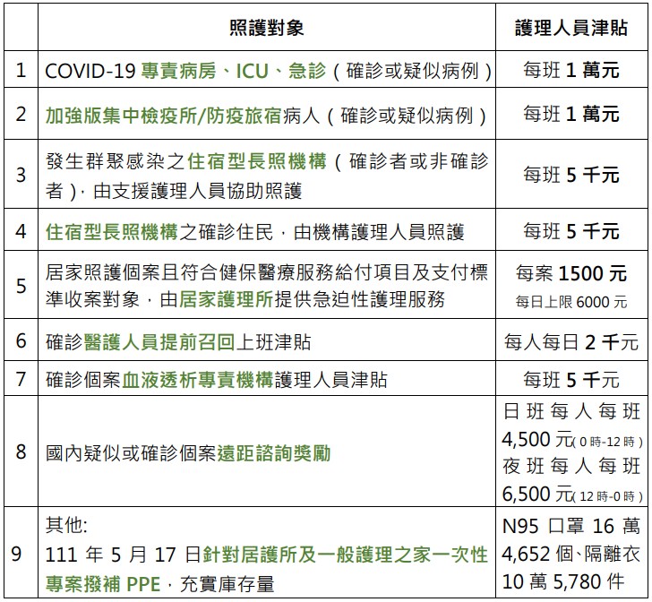 COVID-19照護確診者護理人員相關津貼