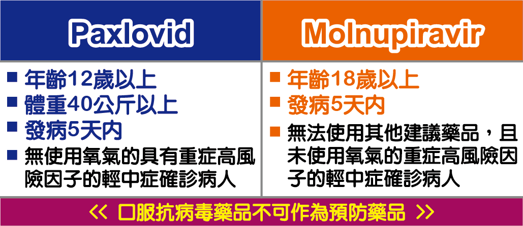 新冠肺炎口服抗病毒藥不可作為預防藥品 食藥署警告：服用前、後要注意要注意這些事-Molnupiravir