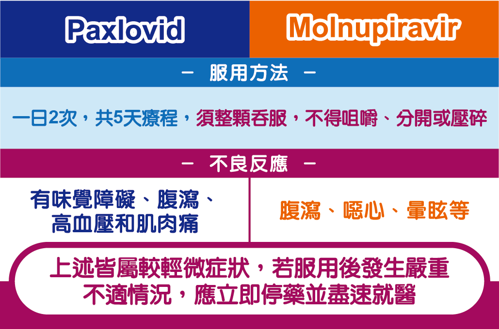 新冠肺炎口服抗病毒藥不可作為預防藥品 食藥署警告：服用前、後要注意要注意這些事-Molnupiravir