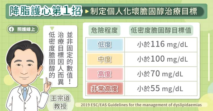 世界心臟日護心三招報你知 積極控制膽固醇，降低心血管疾病風險，心臟科醫師圖文說明-王宗道醫師