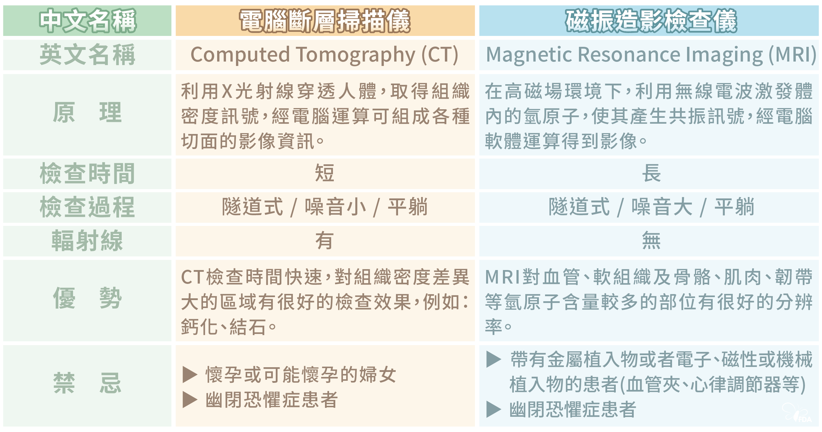 你真的懂什麼是CT？什麼是MRI？一次看懂兩者適用情境-CT