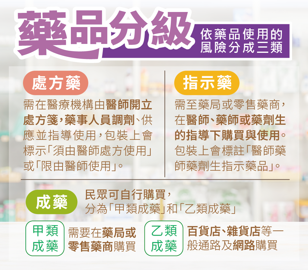 藥品分級大解密！醫院藥局買不到？便利商店不能賣？一篇看懂用藥眉角！-成藥