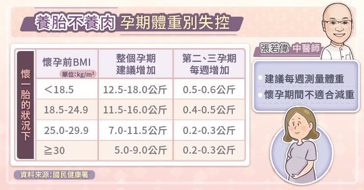 產後減重遇到瓶頸？節食、運動還是好難瘦！張若偉中醫師：瘦身計畫這樣做-BMI
